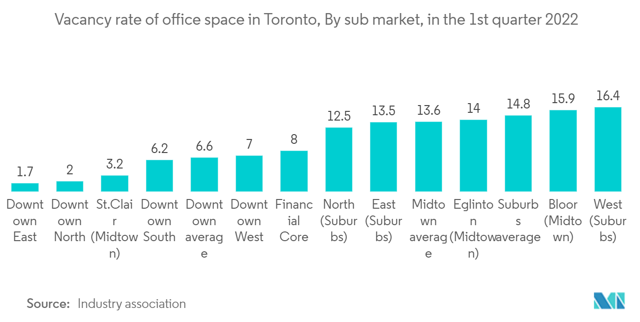加拿大商业房地产市场：2022 年第一季度多伦多办公空间空置率（按子市场划分）