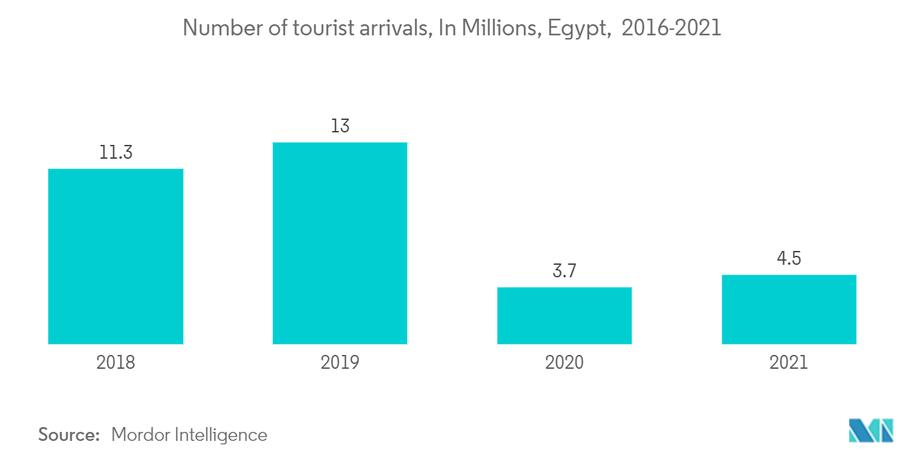 Egypt Commercial Real Estate Market: Number of tourist arrivals, In Millions, Egypt, 2016-2021