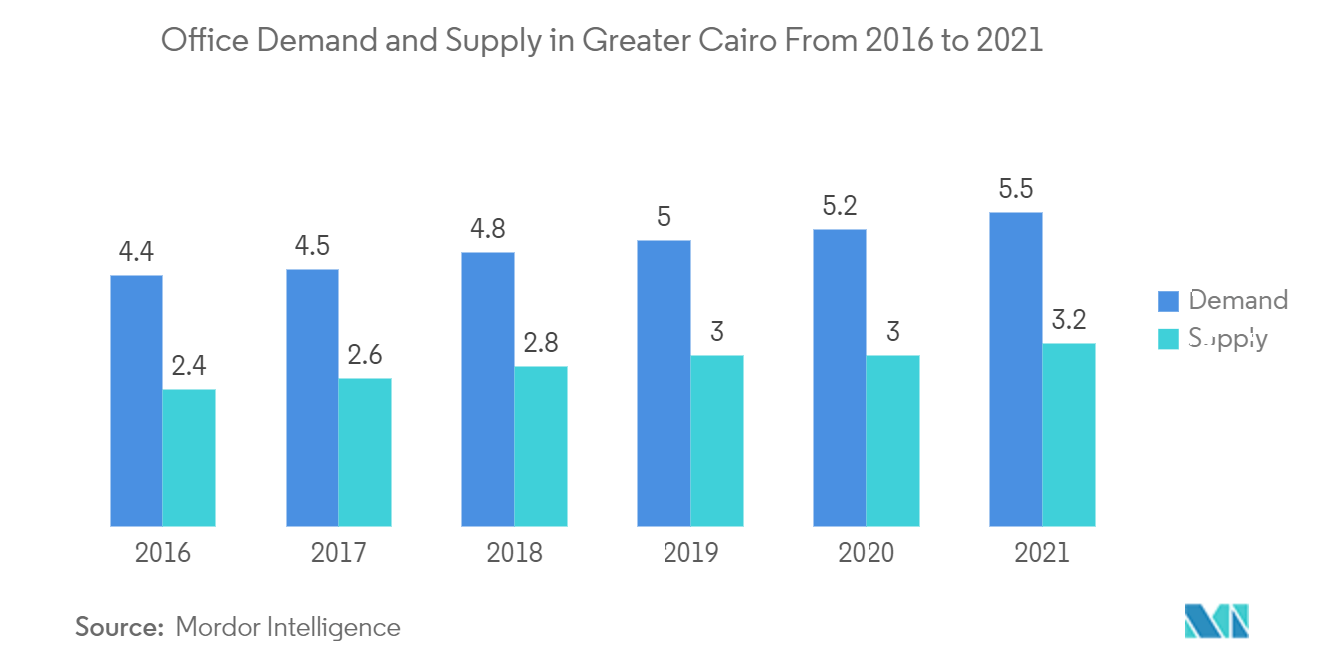 Egypt Commercial Real Estate Market: Office Demand and Supply in Greater Cairo From 2016 to 2021