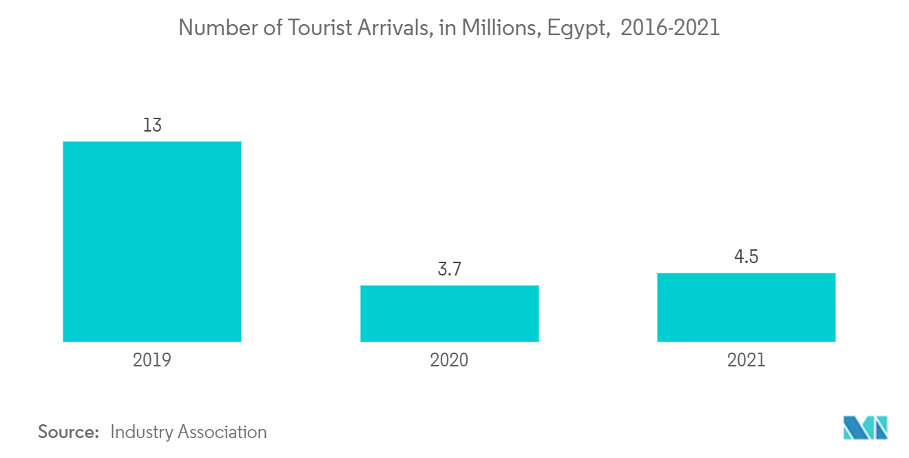 エジプトの商業用不動産市場-観光客入国者数
