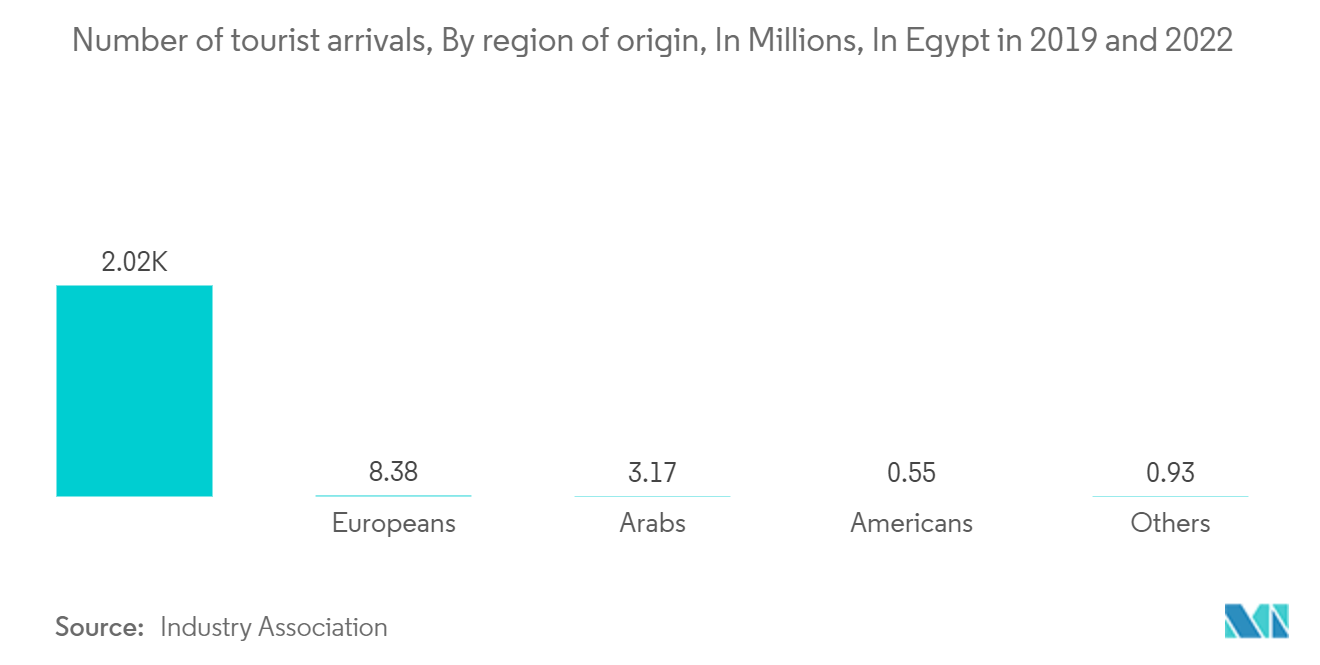 Egypt Commercial Real Estate Market: Number of tourist arrivals, By region of origin, In Millions, In Egypt in 2019 and 2022