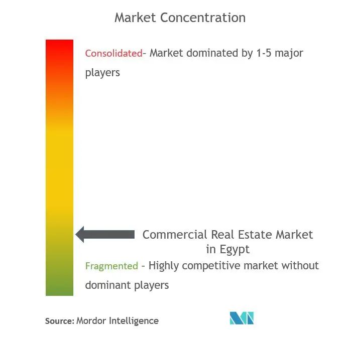 Konzentration des kommerziellen Immobilienmarktes in Ägypten