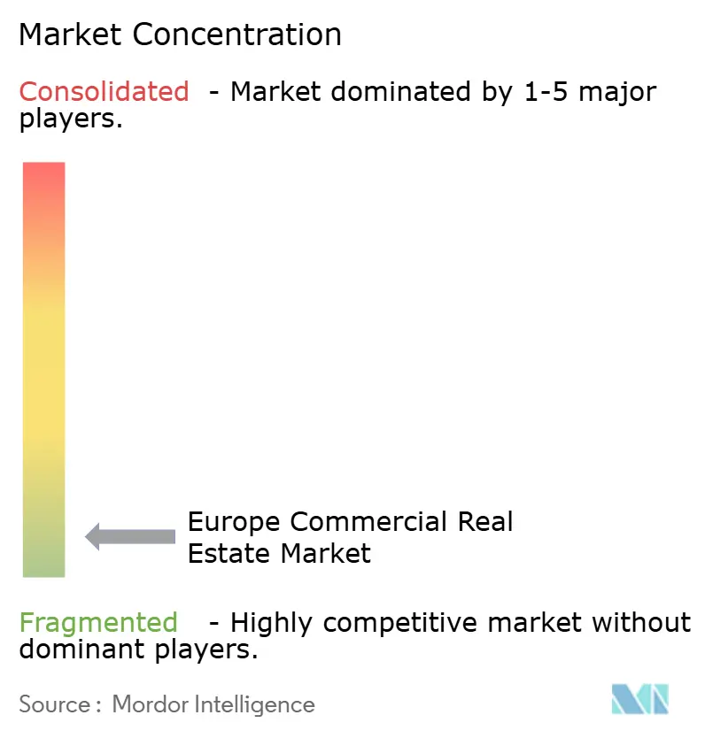 Europe Commercial Real Estate Market Concentration