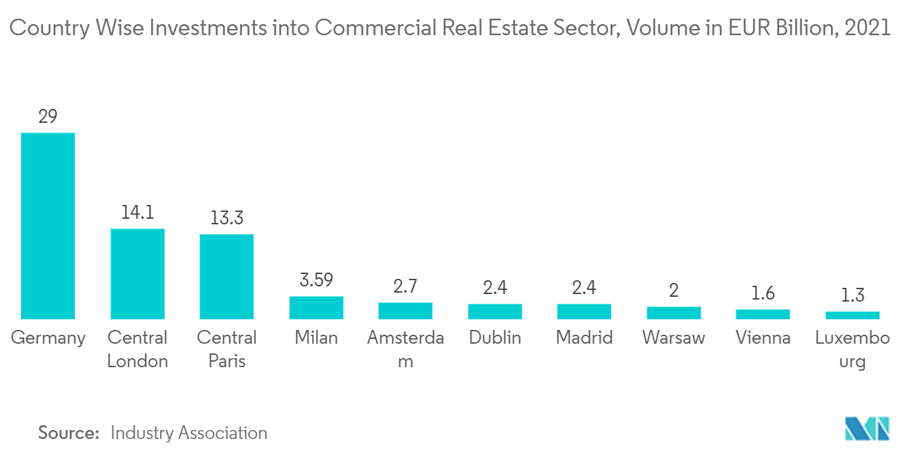 Country Wise Investments into Commercial Real Estate Sector