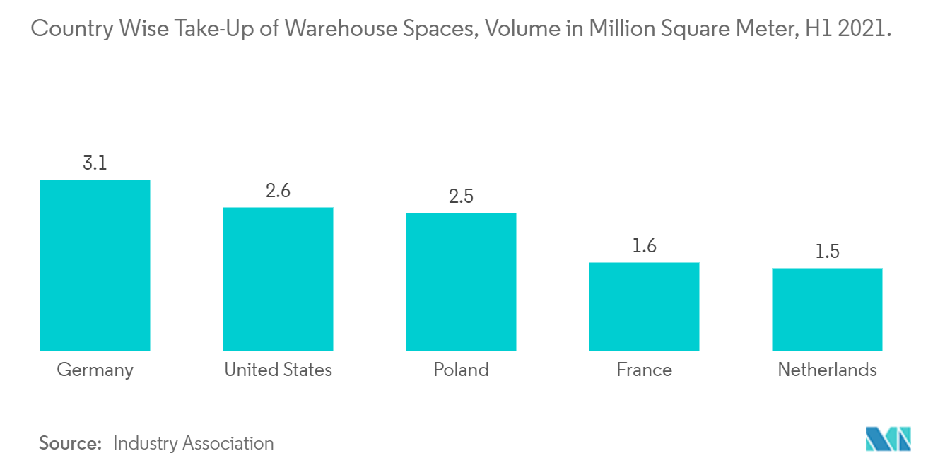 Country Wise Take-Up of Warehouses Space