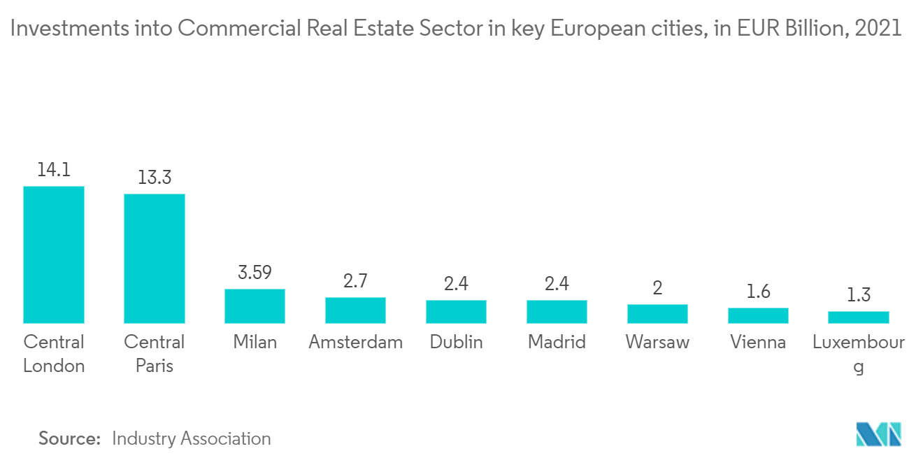 Europe Commercial Real Estate Market- Investments into Commercial Real Estate Sector in key European cities