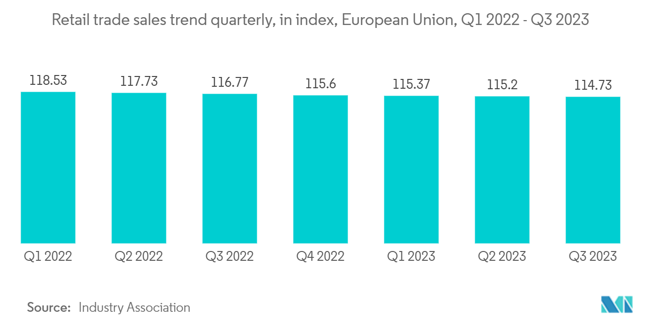 Europe Commercial Real Estate Market- Retail trade sales trend quarterly, in index, European Union, Q1 2022 - Q3 2023