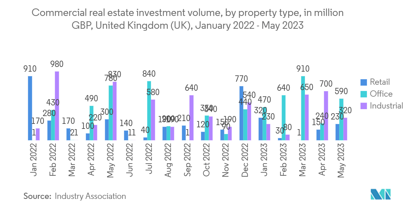 Europe Commercial Real Estate Market : Commercial real estate investment volume, by property type, in million GBP, United Kingdom (UK), January 2022 - May 2023