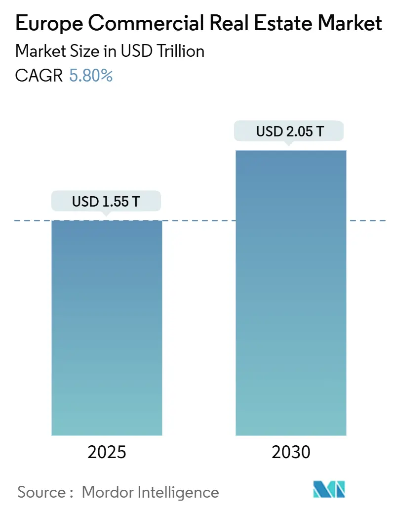 Europe Commercial Real Estate Market Summary