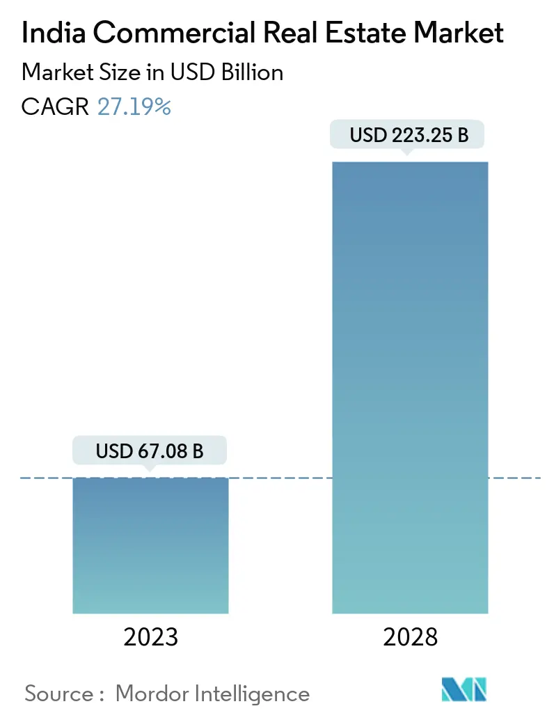 Marché de limmobilier commercial en Inde Analyse de la taille, de la