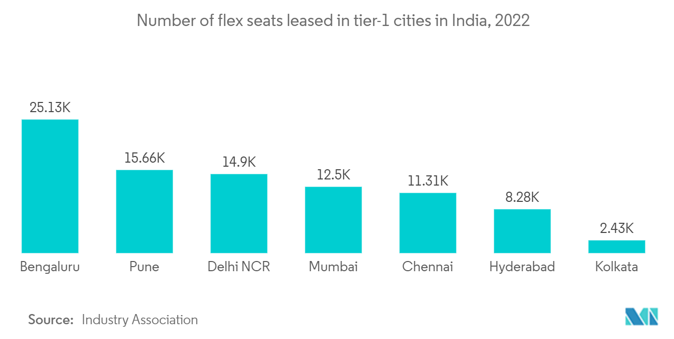 インドの商業用不動産市場インドのティア1都市におけるフレックスシート賃貸数（2022年
