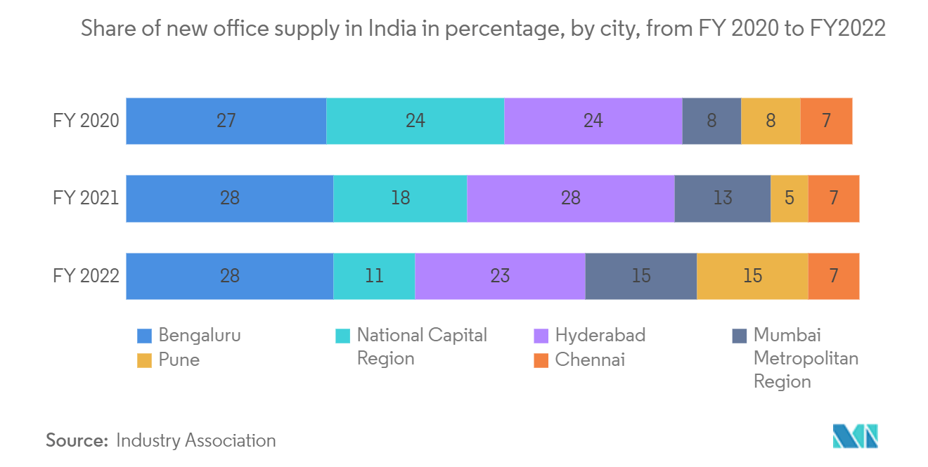 India Commercial Real Estate Market Size & Share Analysis - Industry ...