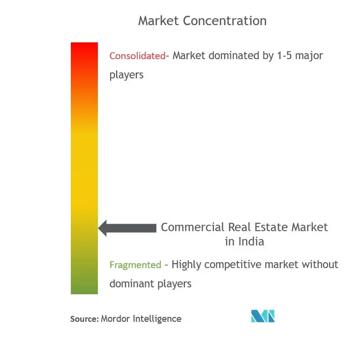 India Commercial Real Estate  Market Concentration