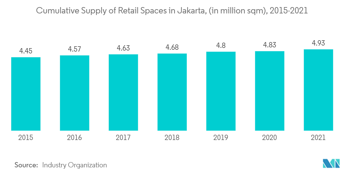Commercial Real Estate Market: Cumulative Supply of Retail Spaces in Jakarta, (in million sqm), 2015-2021