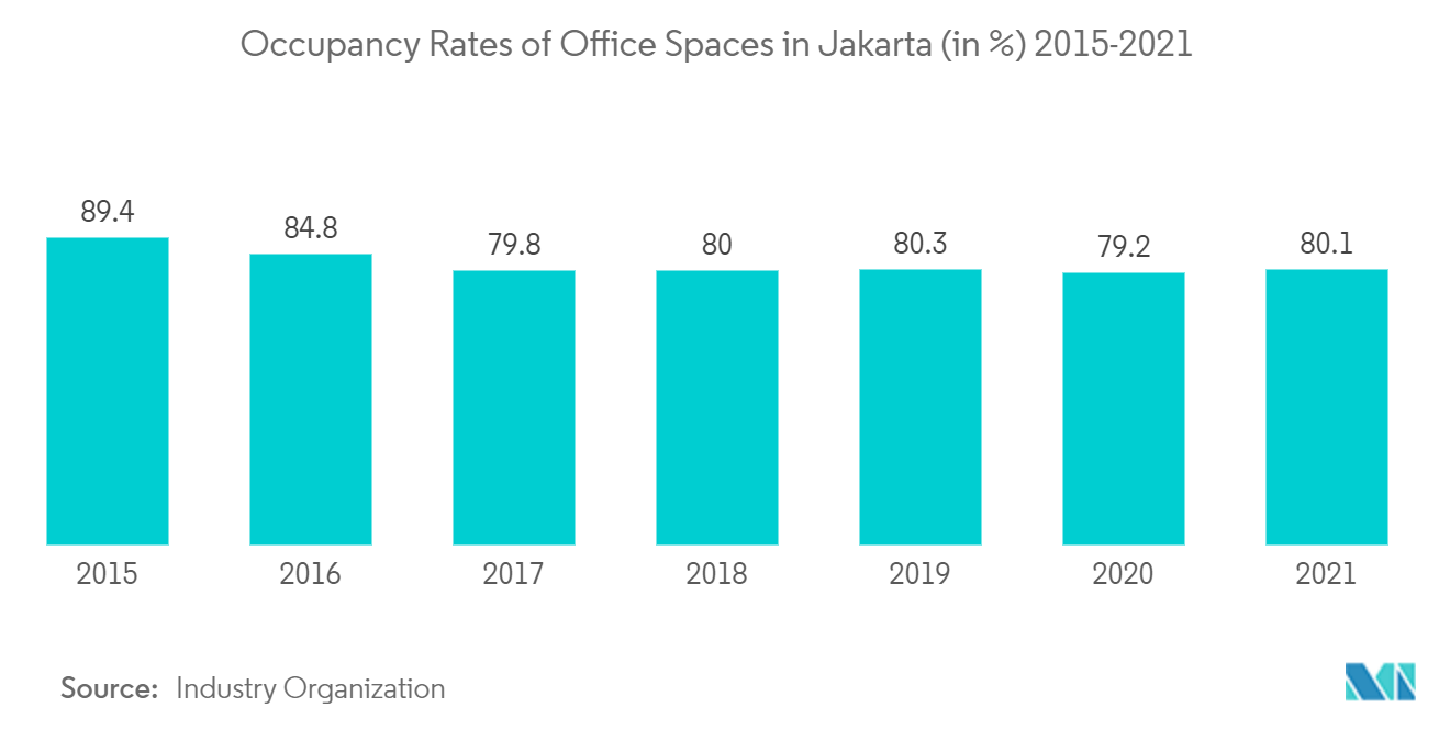 Indonesia Commercial Real Estate Market: Occupancy Rates of Office Spaces in Jakarta (in %) 2015-2021