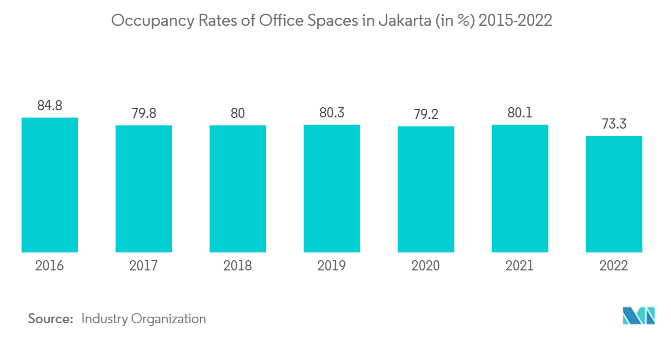 Indonésie Marché de limmobilier commercial - Taux doccupation des espaces de bureaux à Jakarta (en %) 2015-2022