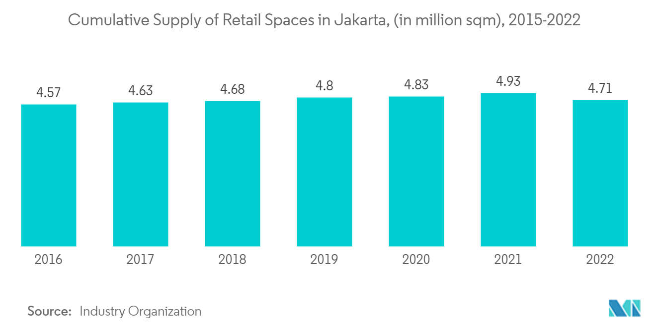 Marché de limmobilier commercial en Indonésie - Offre cumulée despaces commerciaux à Jakarta (en millions de m²), 2015-2022