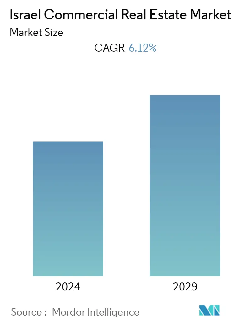 commercial real estate market in israel size