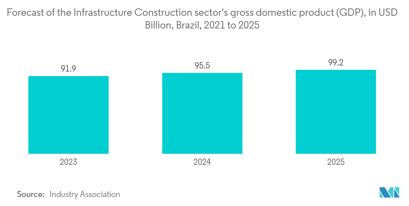 拉丁美洲商业房地产市场：2021 年至 2025 年巴西基础设施建设行业国内生产总值 (GDP) 预测（单位：十亿美元）