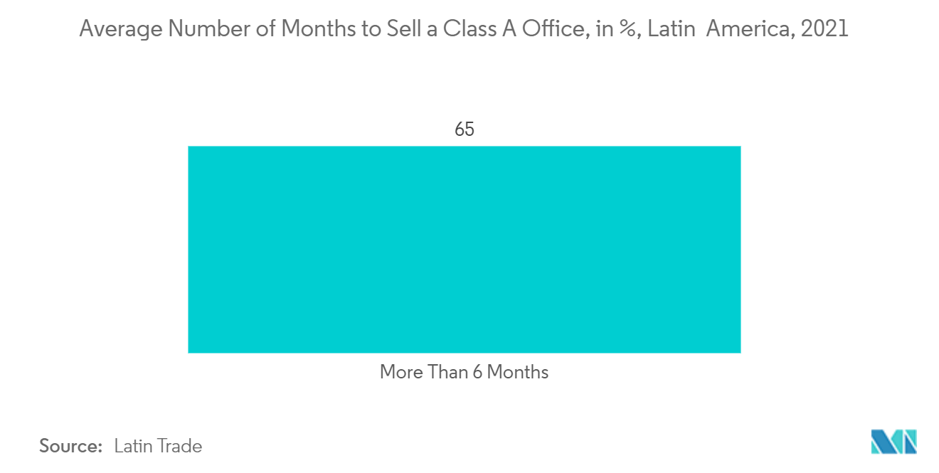 Mercado imobiliário comercial da América Latina número médio de meses para vender um escritório classe A, em%, América Latina, 2021