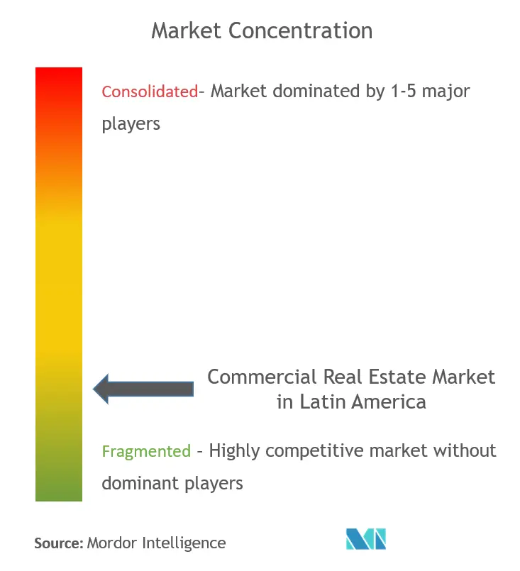 Commercial Real Estate Market in Latin America - Market Concentration