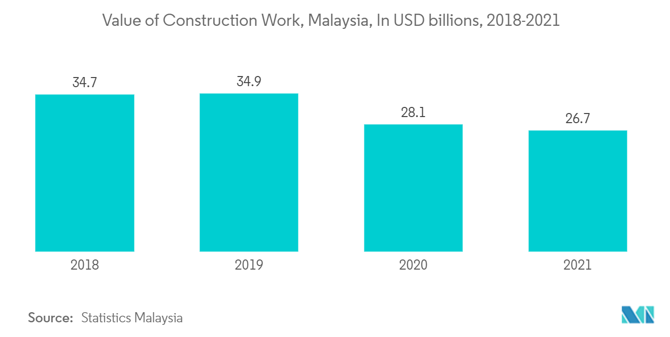 マレーシアの商業用不動産市場-マレーシアの建設工事額