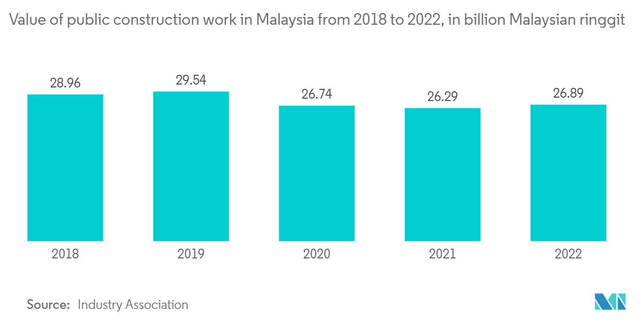 Malaysia Commercial Real Estate Market: Value of public construction work in Malaysia from 2018 to 2022, in billion Malaysian ringgit