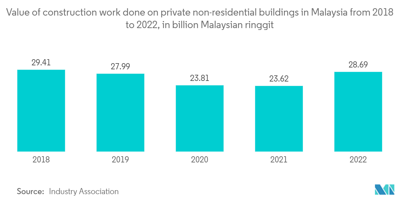 Malaysia Commercial Real Estate Market: Value of construction work done on private non-residential buildings in Malaysia from 2018 to 2022, in billion Malaysian ringgit