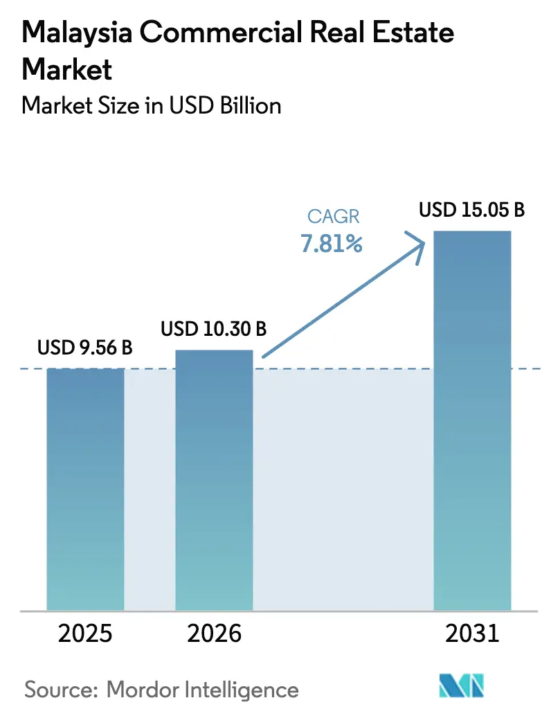 Malaysia Commercial Real Estate Market (2026 - 2031)