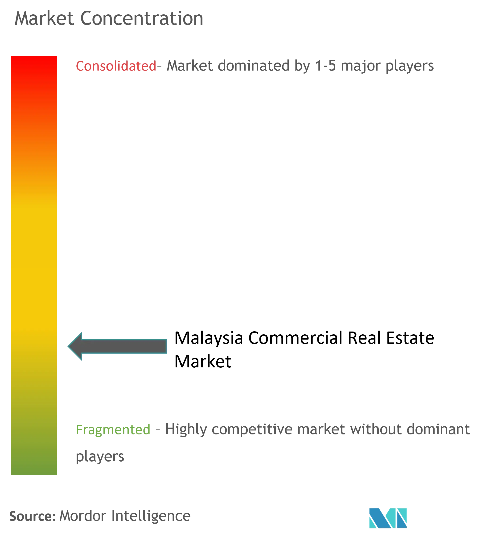 Konzentration des Gewerbeimmobilienmarktes in Malaysia