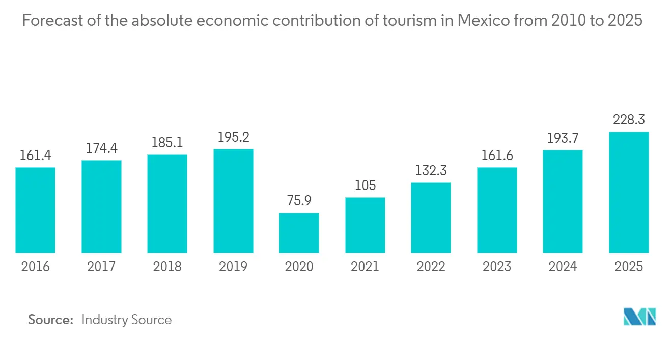 Commercial Real Estate Market in Mexico 2022 27 Industry Share, Size, Growth Mordor