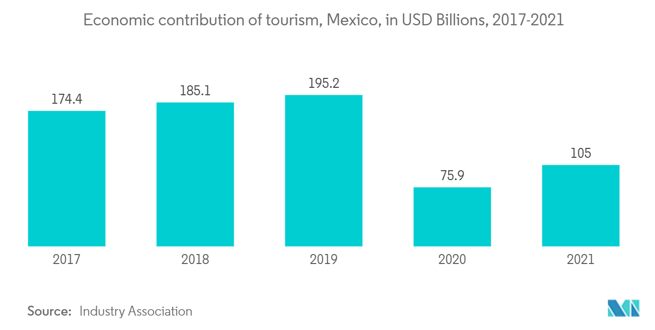 Mercado imobiliário comercial do México – Contribuição econômica do turismo, México, em bilhões de dólares, 2017-2021