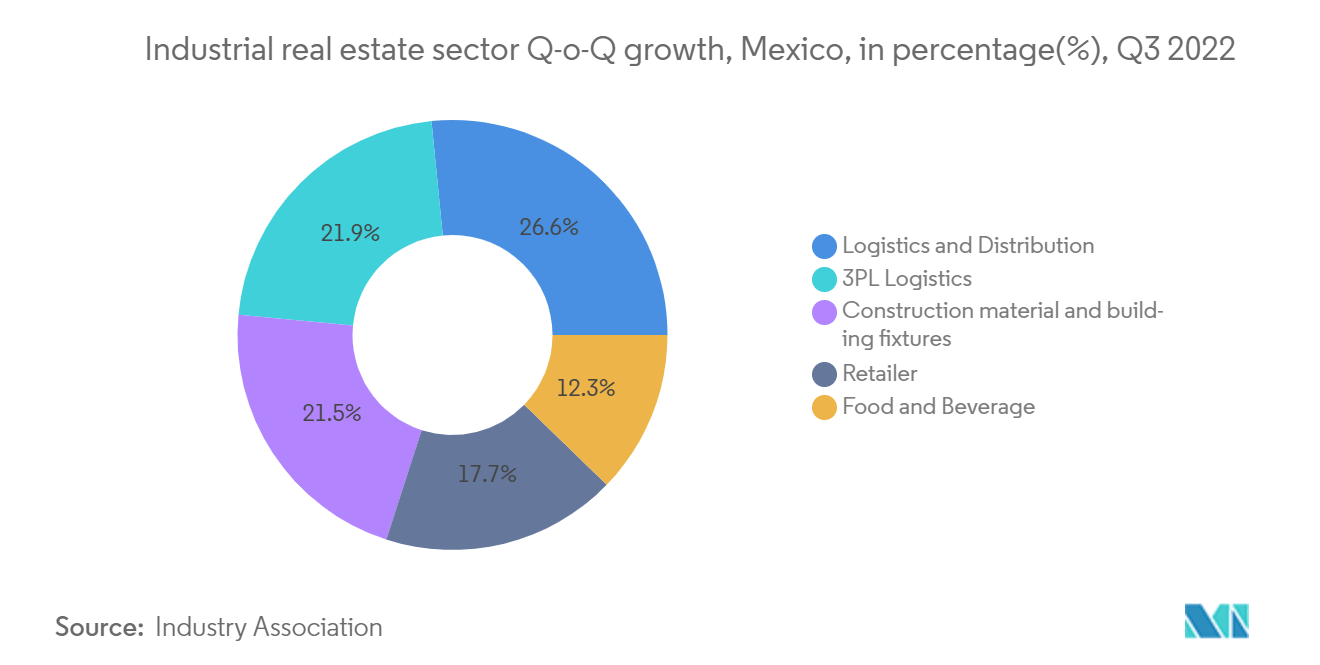 Mercado Imobiliário Comercial do México - Crescimento trimestral do setor imobiliário industrial, México, em porcentagem (%), terceiro trimestre de 2022