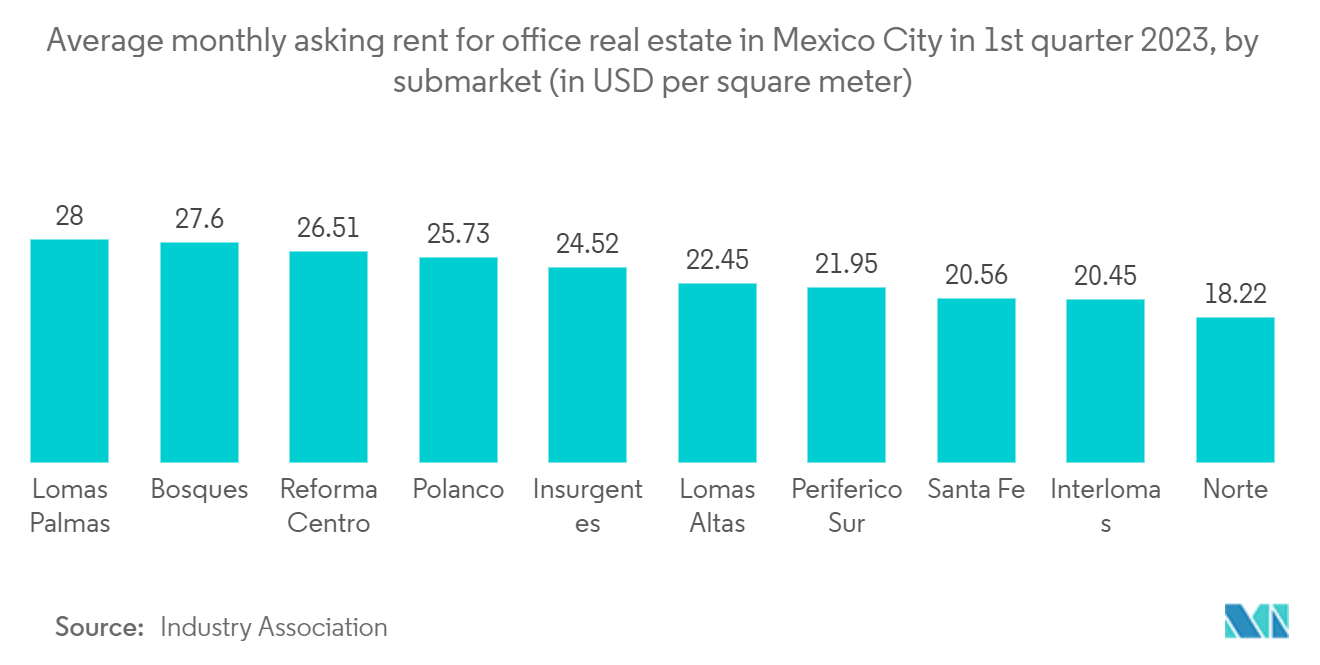 Mexico Commercial Real Estate Market -  Average monthly asking rent for office real estate in Mexico City in 1st quarter 2023, by submarket (in USD per square meter)