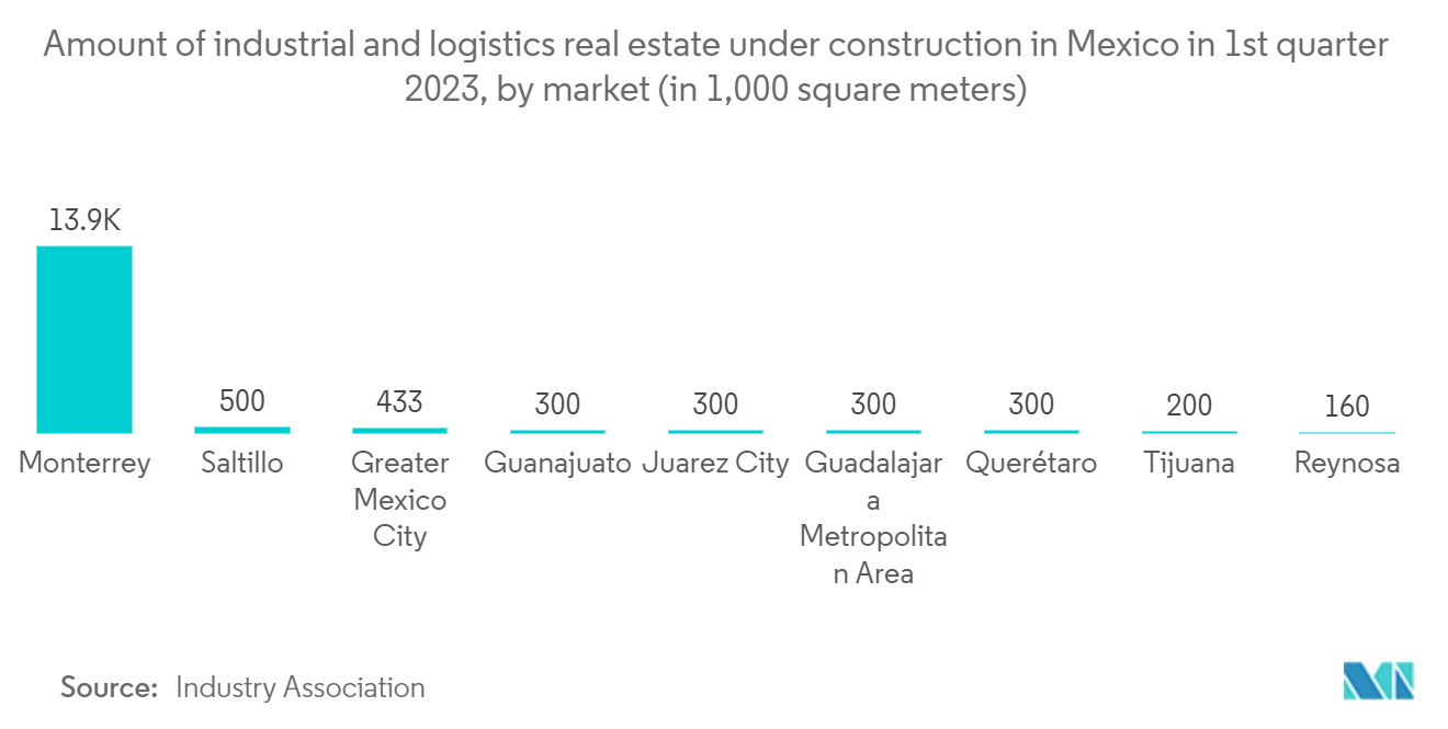 Mexico Commercial Real Estate Market : Amount of industrial and logistics real estate under construction in Mexico in 1st quarter 2023, by market (in 1,000 square meters)