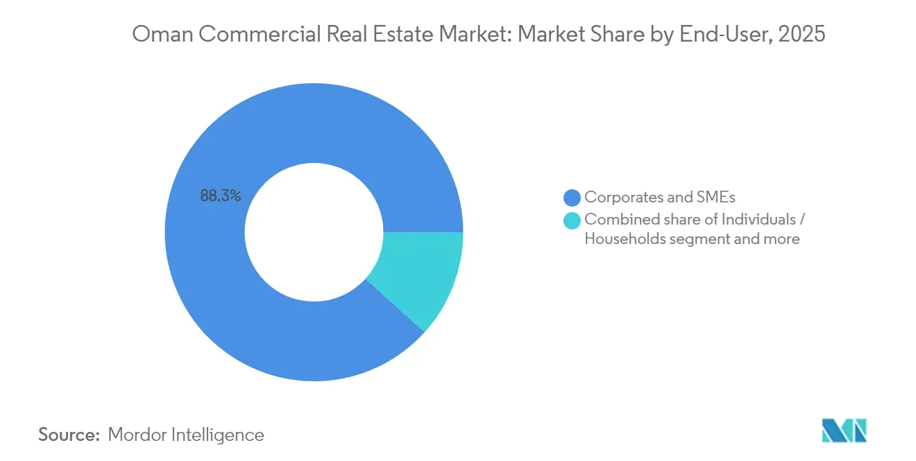 Oman Commercial Real Estate Market Share by End-User, 2025