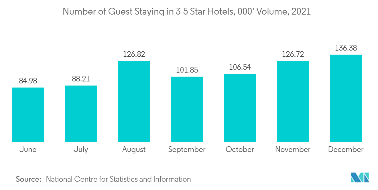 Number of Guest Staying in 3-5 Star Hotels