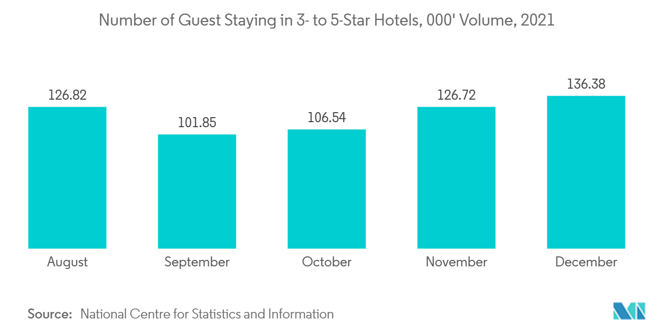 Commercial real Estate Market in Oman- Number of Guest Staying in 3-5 Star Hotels