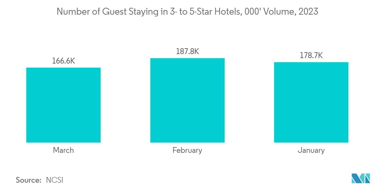 Marché de l'immobilier commercial d'Oman&nbsp; nombre de clients séjournant dans des hôtels de 3 à 5 étoiles, volume en 000&nbsp;', 2023