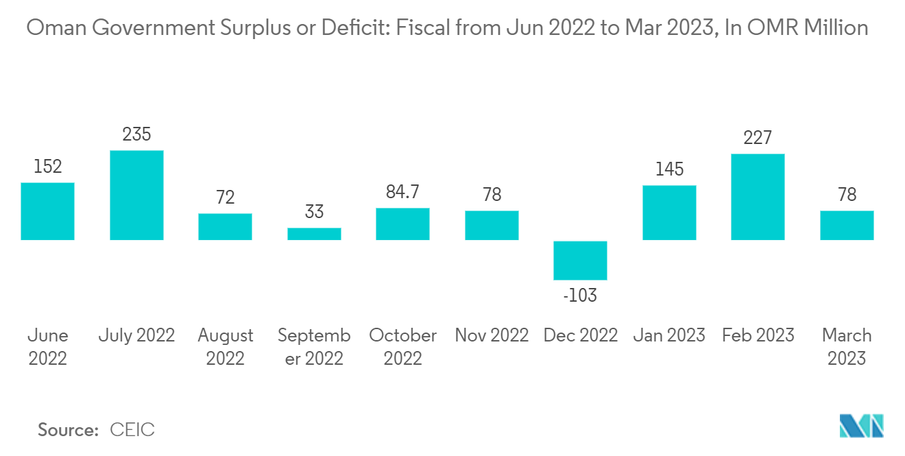 Mercado imobiliário comercial de Omã Superávit ou déficit do governo de Omã fiscal de junho de 2022 a março de 2023, em milhões de OMR