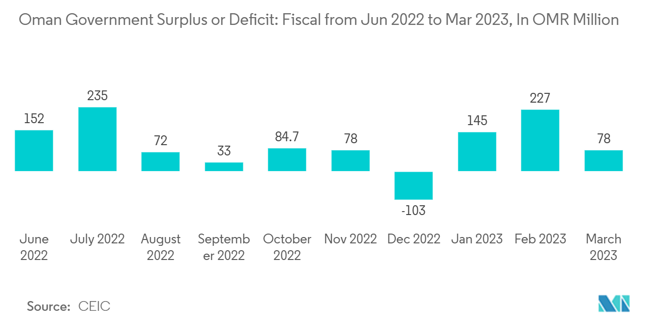 オマーンの商業用不動産市場オマーン政府の黒字または赤字：2022年6月から2023年3月までの財政（単位：百万OMR