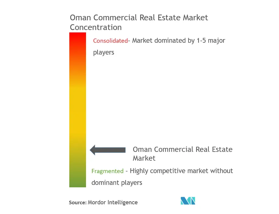 Oman Commercial Real Estate Market Concentration