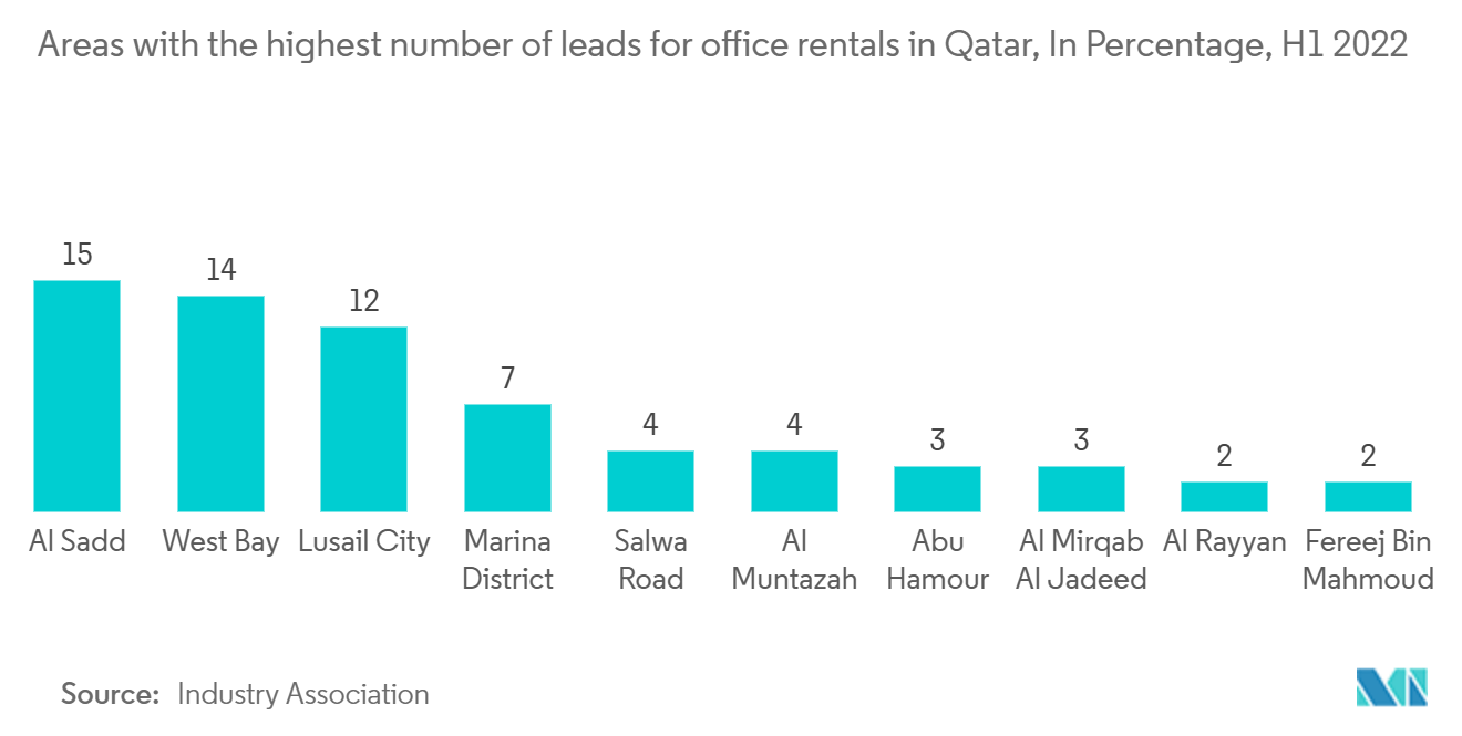 カタールの商業用不動産市場2022年上半期：カタールにおけるオフィス賃貸の成約件数が最も多い地域（%ベース