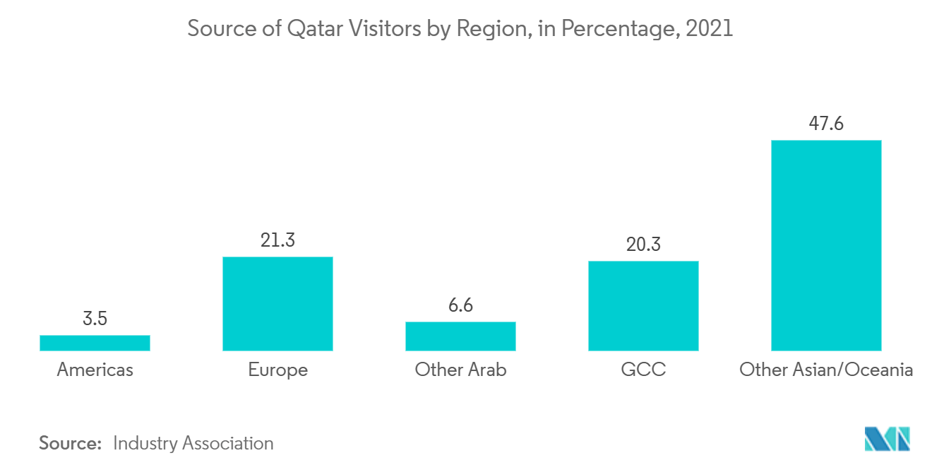 卡塔尔商业房地产市场：按地区划分的卡塔尔游客来源（百分比），2021 年