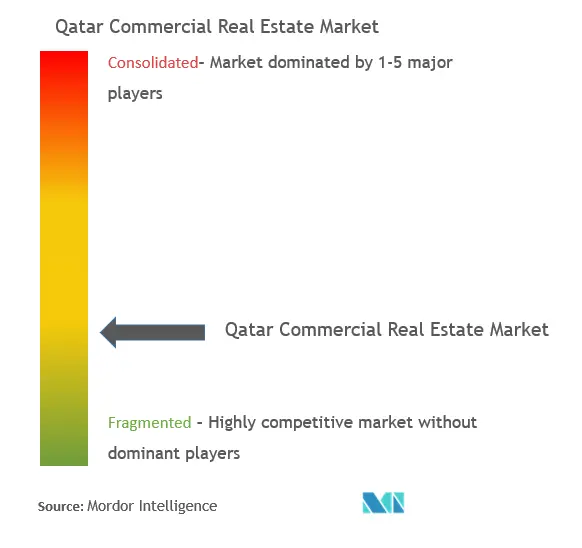 Concentración del mercado inmobiliario comercial de Qatar