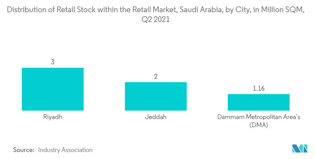 Saudi Arabia Commercial Real Estate Market - Distribution of Retail Stock within the Retail Market, Saudi Arabia, by City, in Million SQM, Q2 2021