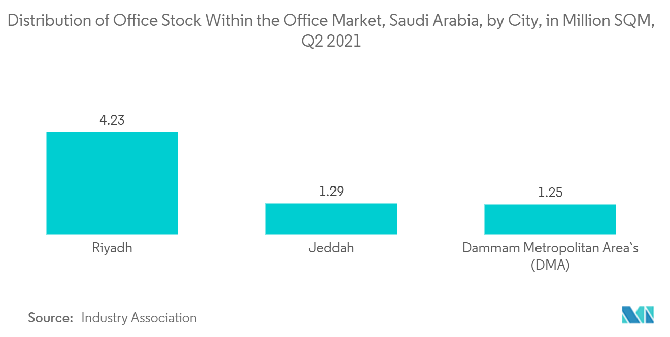 Saudi Arabia Commercial Real Estate Market - Distribution of Office Stock Within the Office Market, Saudi Arabia, by City, in Million SQM, Q2 2021