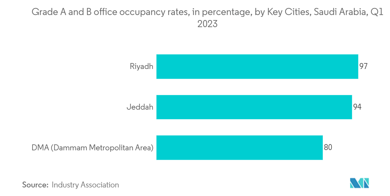 サウジアラビアの商業用不動産市場-オフィス市場内のオフィスストック分布（都市別、単位：百万SQM、2021年第2四半期
