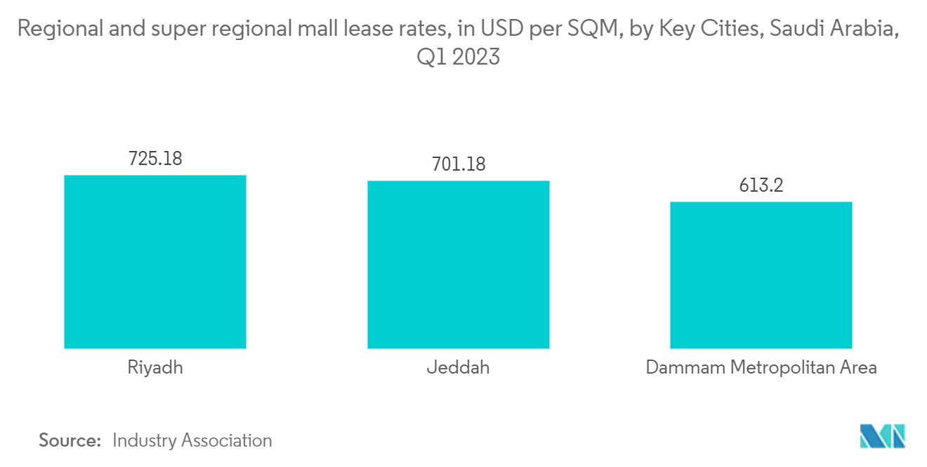 サウジアラビアの商業用不動産市場 - 小売市場内の小売在庫分布（都市別、単位：百万SQM、2021年第2四半期