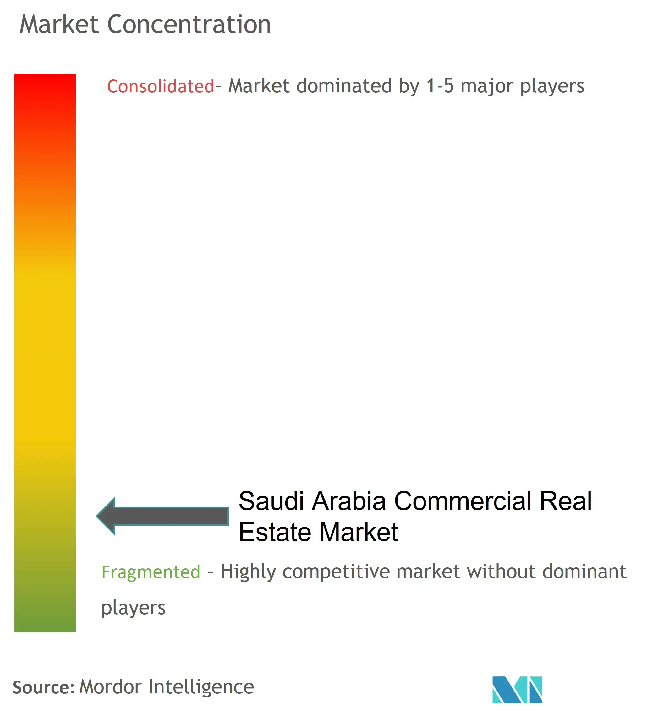 Saudi Arabia Commercial Real Estate Market Concentration